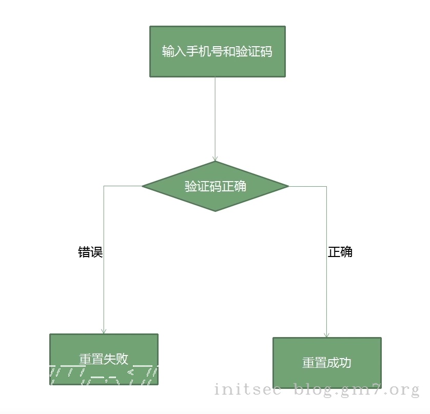验证码未绑定用户