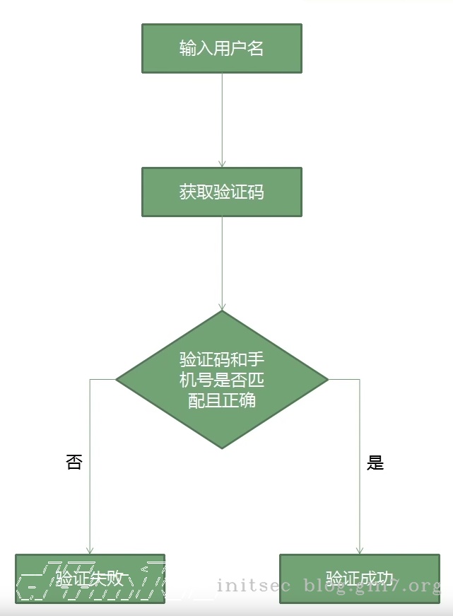 修改接收的手机或者邮箱