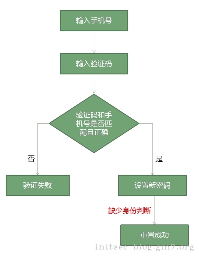 未效验用户字段的值