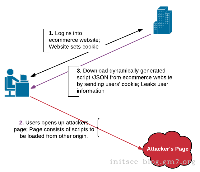 What is Cross-Site Script Inclusion (XSSI)?