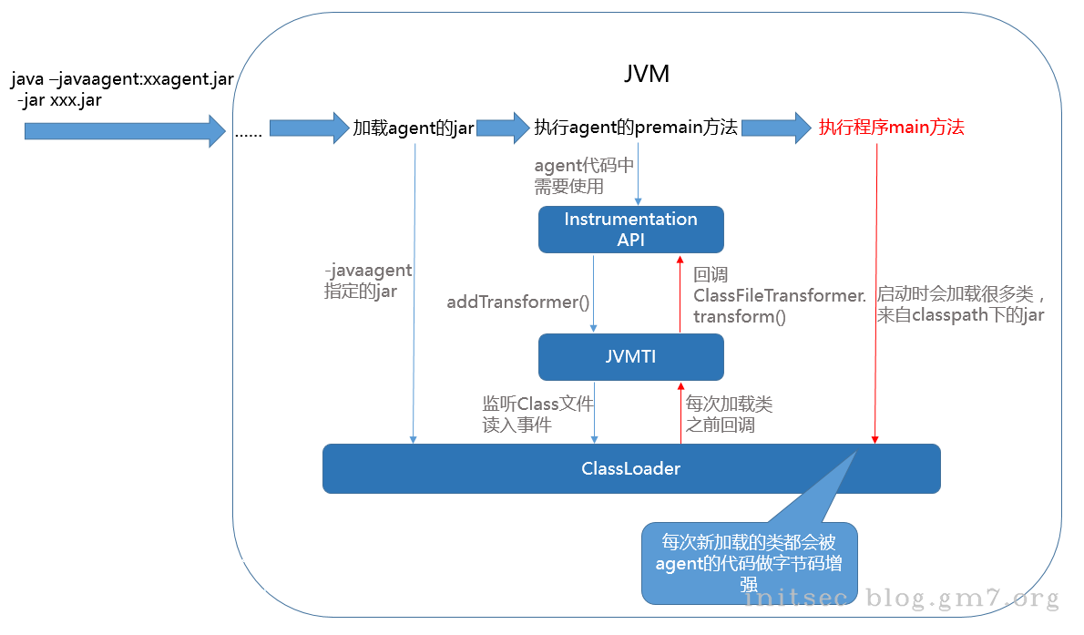 Java Intrumentation 和相关应用| 无知是天堂