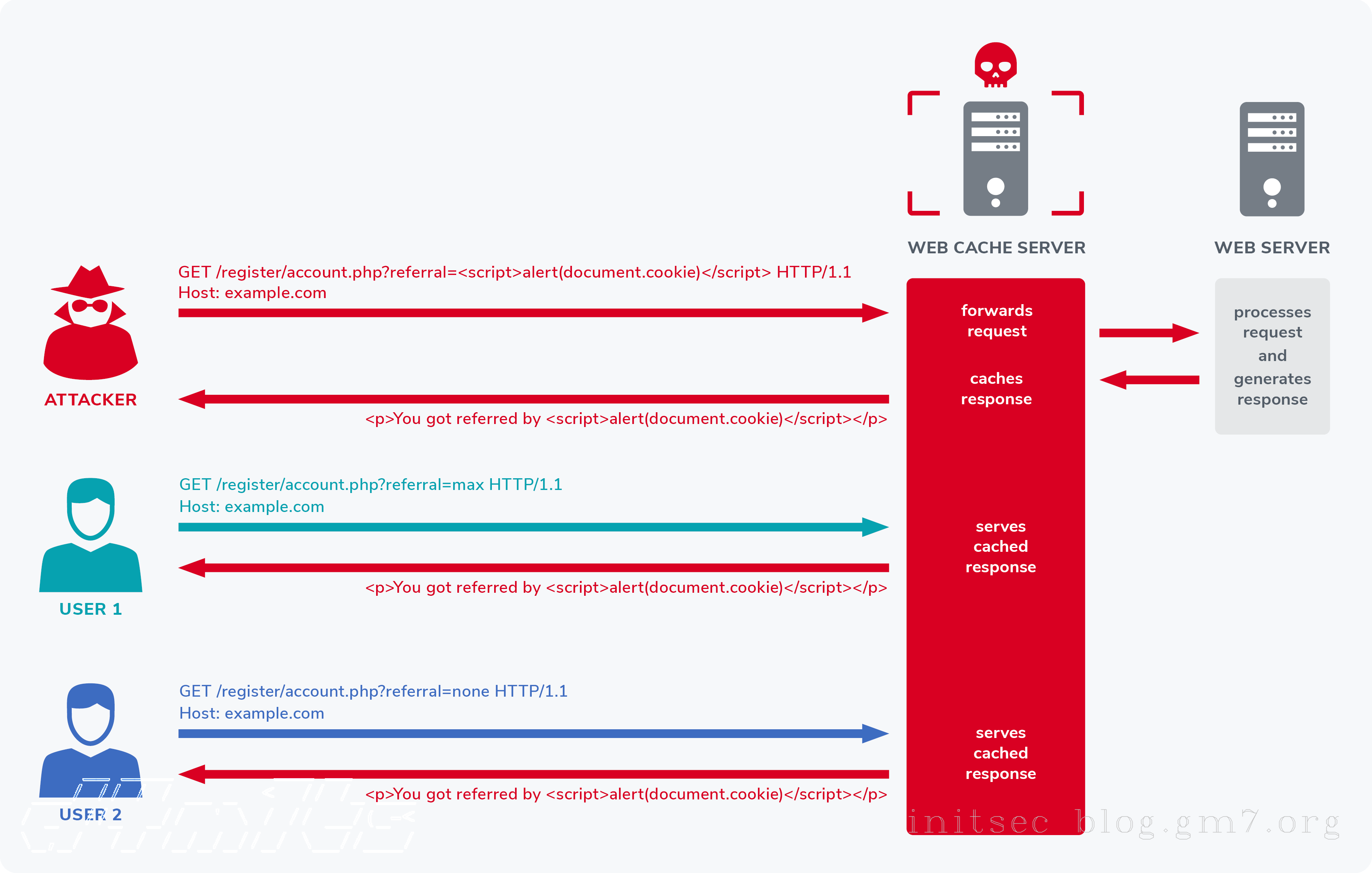 Web-Cache-Poisoning-attack