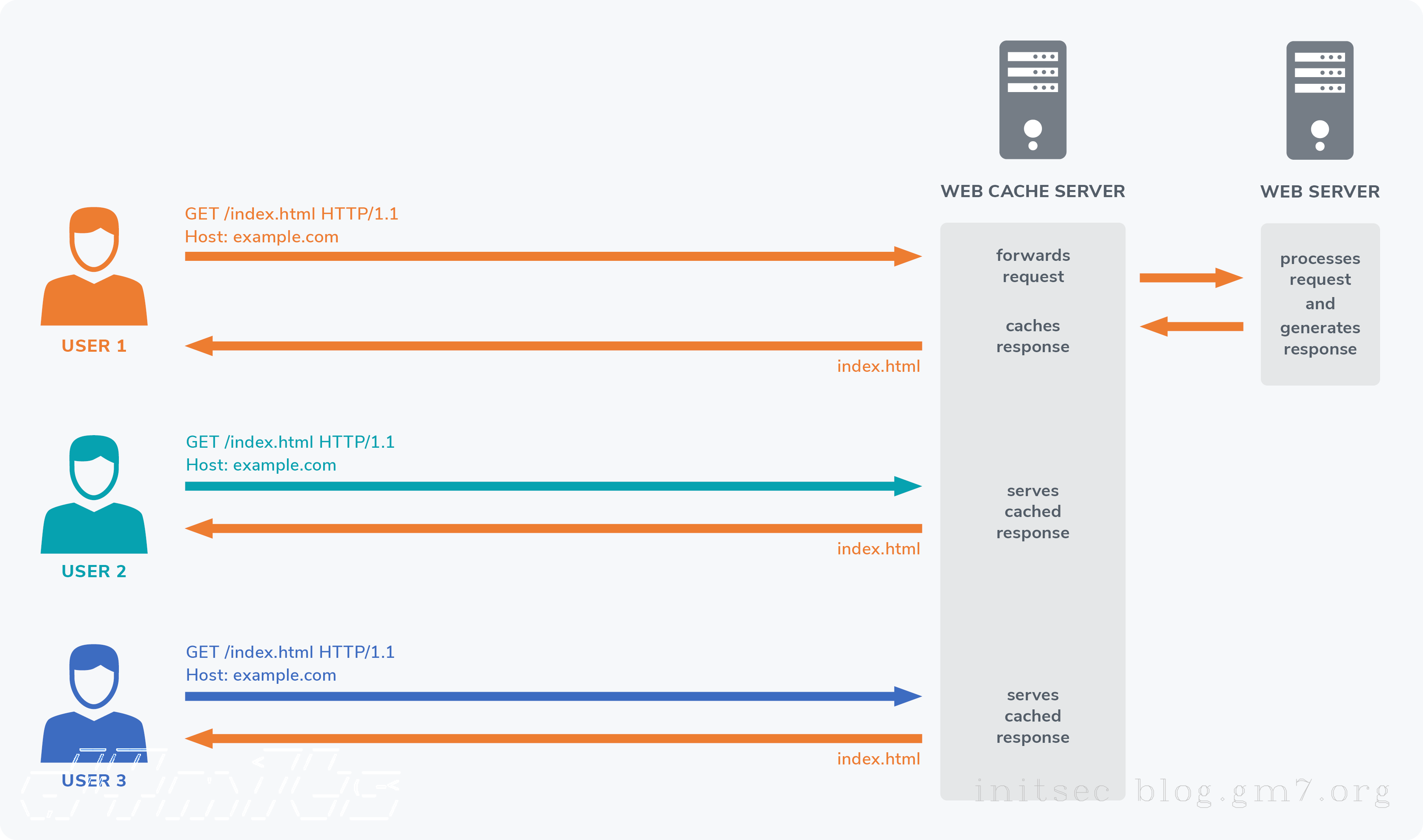 Web-Cache-Poisoning-description