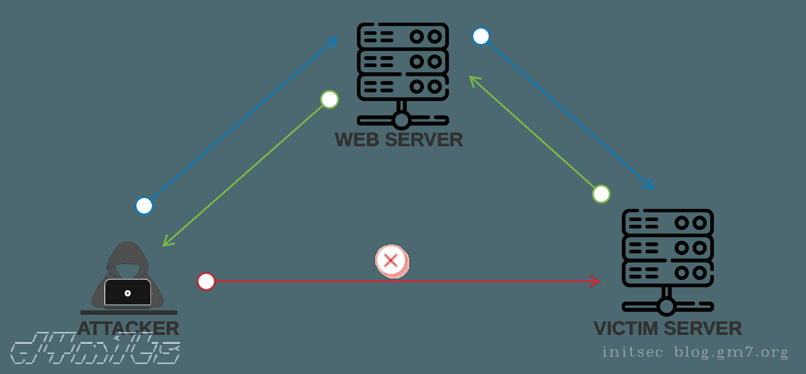 A Complete Guide To Server-Side Request Forgery (SSRF)