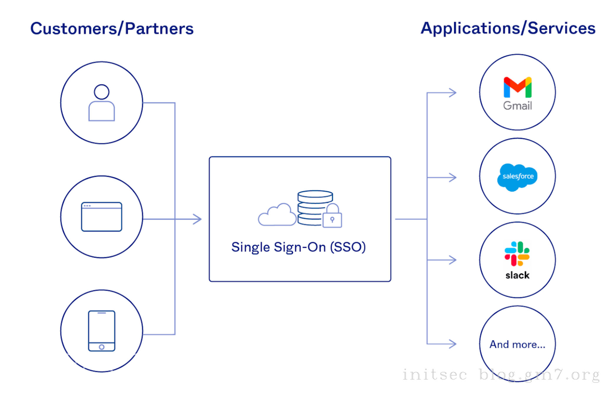 图自https://www.okta.com/blog/2021/02/single-sign-on-sso/